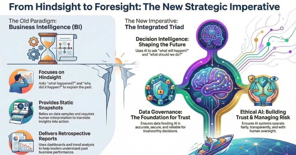 The Unifying Force: Why Decision Intelligence, Data Governance, and Ethical AI are Non-Negotiable Strategic Imperatives Data Governance and Ethical AI 1