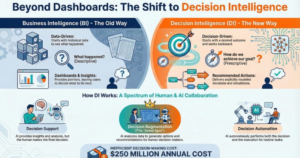 Decision Intelligence: The Multidisciplinary Framework for AI-Driven Outcomes and Measurable Business Value Decision Intelligence Shift Infographic