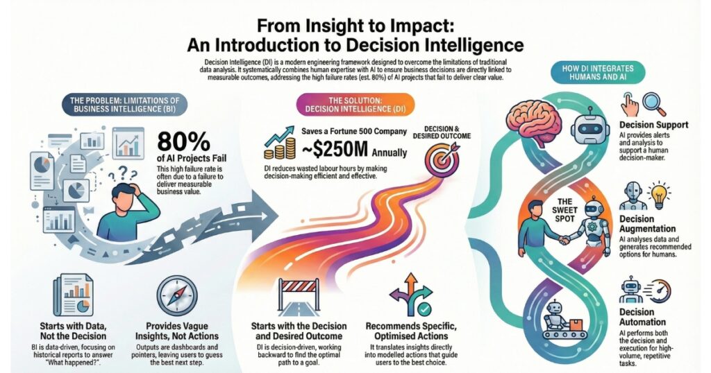 Decision Intelligence: The Multidisciplinary Framework for AI-Driven Outcomes and Measurable Business Value Decision Intelligence Shift Infographic 2