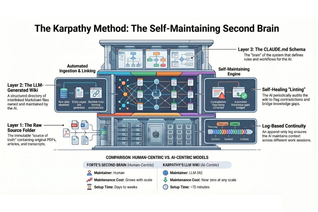 Karpathy Method Second Brain Infographic